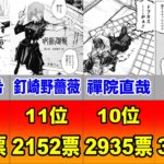 【呪術廻戦】ドブカスがトップ10！？第2回キャラクター人気投票まとめ！！【ざけんなや】