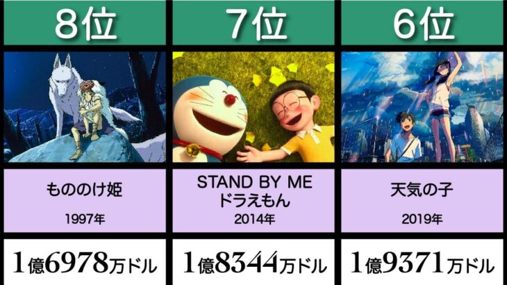 【海外の反応】日本のアニメ映画興行収入TOP30｜ジブリ！ ドラえもん！ ポケットモンスター！ 世界歴代興行収入が高いアニメ映画・ランキング