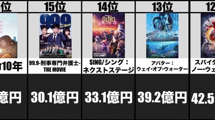 【アニメの強さ】2022年映画興行収入ランキングTOP20